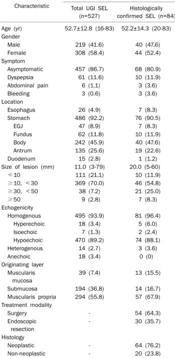Table 1. Baseline Characteristics of All Patients with Upper Gas- Gas-trointestinal (UGI) Subepithelial Lesions (SEL) and Those with  Histologically Confirmed Upper UGI SEL