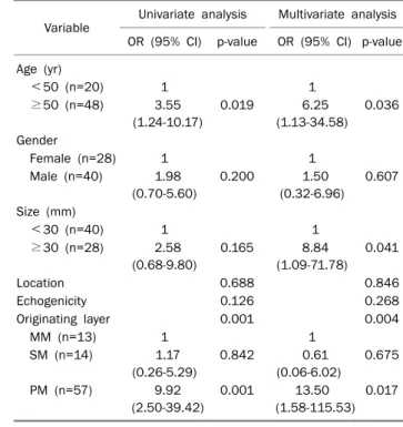 Table 4. Univariate and Multivariate Analysis on Predictive Factors  That Could Differentiate Neoplastic from Non-neoplastic  Subepi-thelial Lesions