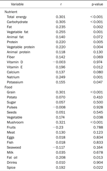 Table 5. Relationship between Serum Cytokeratin-18 (CK-18) and Macronutrients