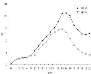 Figure 1. Secular trends in height by sex for Korean children between 1965 and 2005.     1     2     3     4     5     6     7     8     9      10   11   12  13      14       15      16      17      18      19      20year25201510    5    0   0 kgboysgirls