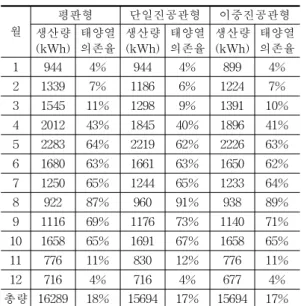 표 8은 태양열 급탕전용 시스템을 총 4 0㎡ 로 지붕에 설치했을 경우 월별 온수생산량 및 태양열의존율을 분석한 결과이다.집열기 종 류에 따른 열부하 저감 성능은 발코니에 적용 한 결과에서처럼 평판형 집열기가 가장 우수 하며,그때의 온수생산량이 연간 19, 910kc al 로 총 1 4 세대의 연간 급탕부하의 5 4 %를 감당 할 수 있는 것으로 나타났다.또한 이는 연간 총 온수생산량량만을 고려할 때 6세대의 급 탕사용량을 충당할 수 있는 양이며,단위세대