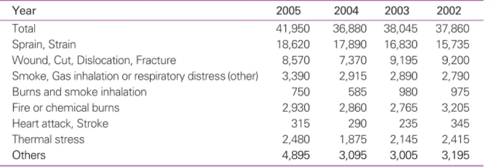 Table 1. Firefighter fire ground injuries by nature of injury (US)(Unit: Persons)