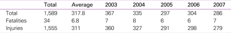 Table 2. Fatalities and injuries while on duties in recent five years (Unit: Persons)
