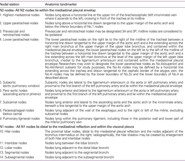 Table 3. Lymph node mapping definition (1)  