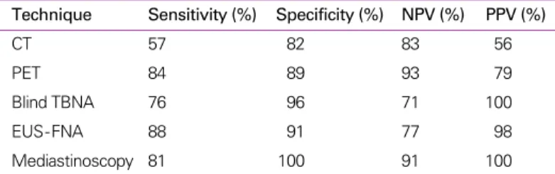 Table 4. Value of technique for staging metastatic mediastinal nodes (8) Technique Sensitivity (%) Specificity (%) NPV (%) PPV (%) 