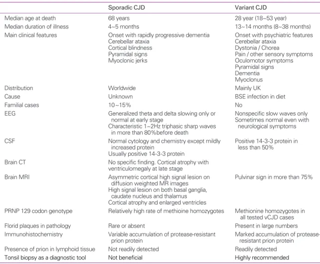 Table 1. Comparison between sporadic and variant Creutzfeldt-Jakob disease 