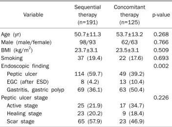 Table 3. Adverse Events during Sequential Therapy and  Concomitant Therapy Variable Sequential  therapy (n=191) Concomitant  therapy (n=125) p-value Abdominal pain 13 (6.8) 8 (6.4) 0.887 Diarrhea 18 (9.4) 10 (8.0) 0.693 Nausea 18 (9.4) 12 (9.6) 0.958 Taste