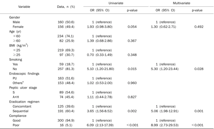 Table 4. Risk Factors Associated with Helicobacter pylori Eradication Failure