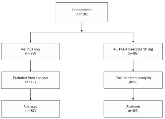 Fig. 1. Flow sheet of study. 
