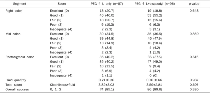 Table 2. Adequacy of Bowel Cleansing according to the Ottawa Bowel Preparation Scale