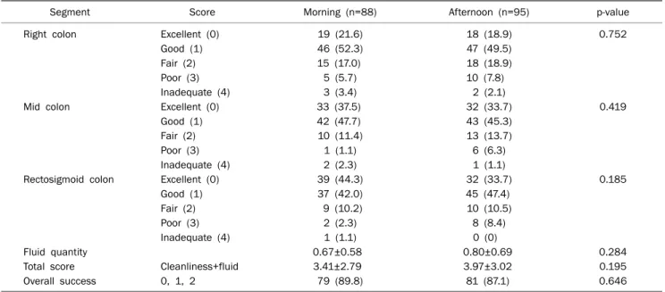 Table 3. Comparison between Morning Colonoscopy and Afternoon Colonoscopy according to the Ottawa Bowel Preparation Scale