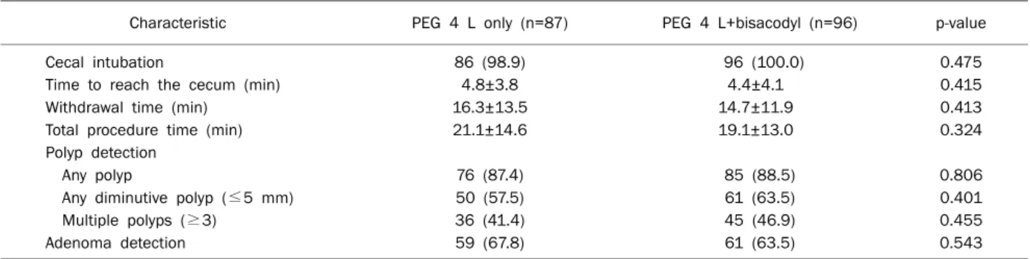 Table 4. Quality Indicators of Adequate Colonoscopy
