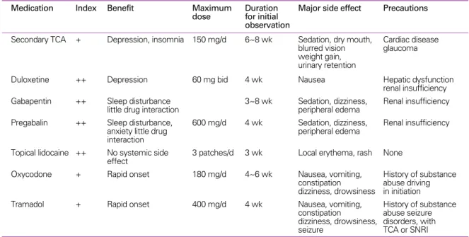 Table 5. Commonly used drugs for the treatments of neuropathic pain