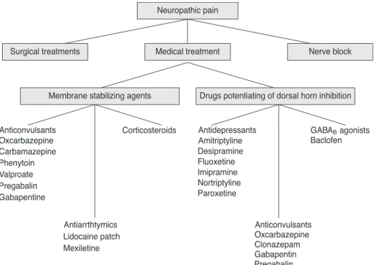 Figure 2. Algorithms of treatments of neuropathic pain.