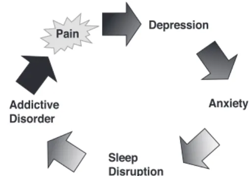 Figure 3. Comorbidity of neuropathic pain. Figure 4. Comorbidity of neuropathic pain.