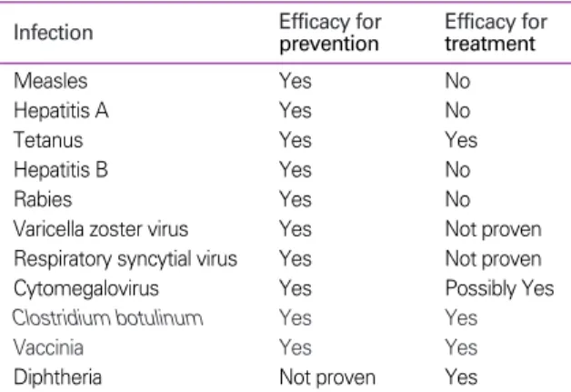 Table 1. Efficacy of antibody in the prevention and treatment of infectious diseases