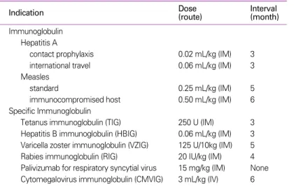 Table 5. Recommended intervals between immunoglobulin administration and MMR immunization