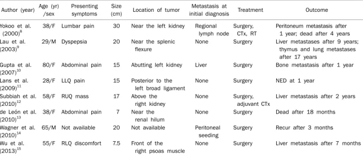Table 2. Summary of Previously Reported Cases of Malignant Retroperitoneal Perivascular Epithelioid Cell Tumors