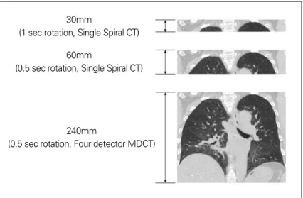 Figure 3. How long scan with 1 mm slices thickness in 30 second scan time?
