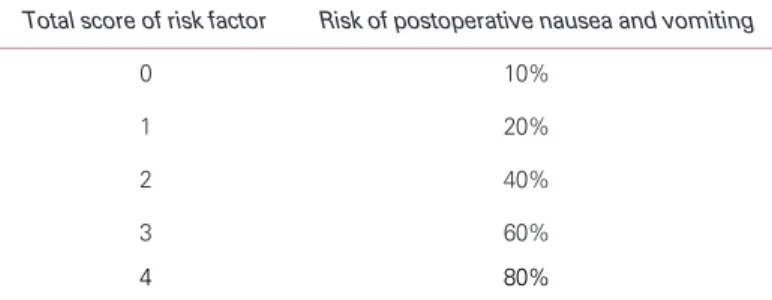 Table 1. Risk of postoperative nausea and vomiting depending on the total score of risk factors(5) 