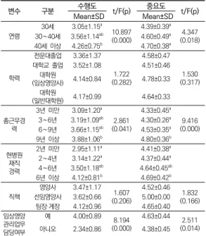 표  2.  영양사  특성에  따른  수행도와  중요도  차이