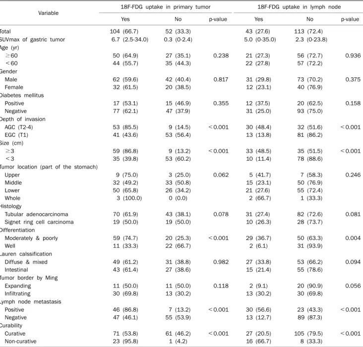 Table 2. Comparison between the Status of 18F-FDG Uptake and Primary Tumor Characteristics in the Gastric Cancers 