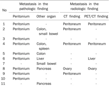 Table 6. Role of CT and 18F-FDG PET/CT in Detecting Distant  Metastasis and Peritoneal Carcinomatosis
