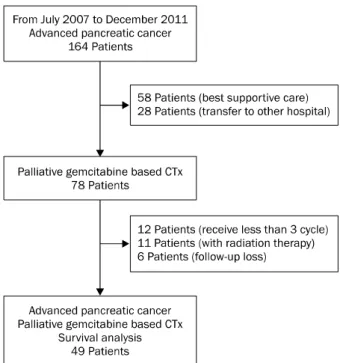 Fig. 1. Consort algorithm of patient selection. We enrolled 49  patients who underwent more than three cycles of gemcitabine-  based chemotherapy without radiation therapy and received regular follow up