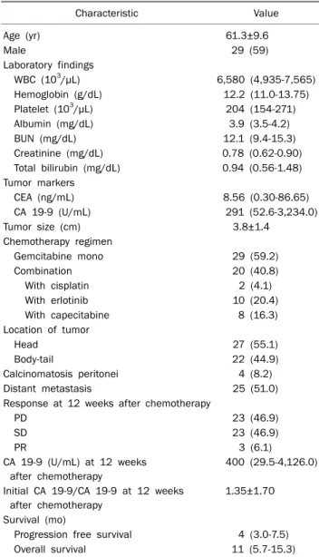 Table 1. Baseline Characteristics of Patients with Pancreatic Cancer Characteristic Value Age (yr) 61.3±9.6 Male  29 (59)  Laboratory findings  WBC (10 3 /µL)  6,580 (4,935-7,565)  Hemoglobin (g/dL)  12.2 (11.0-13.75)  Platelet (10 3 /µL)  204 (154-271)  A
