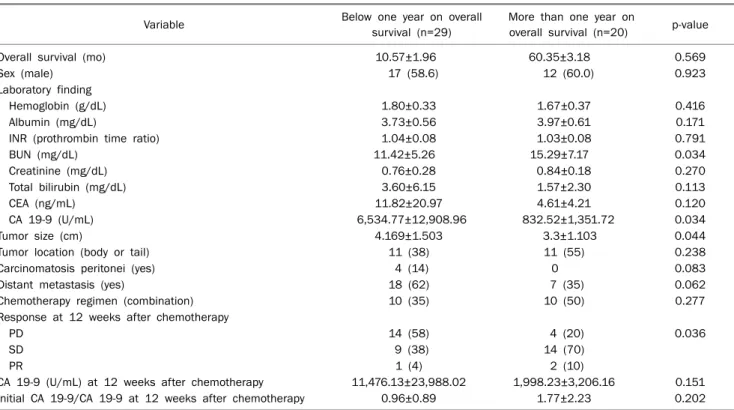 Table 2. Factors Influencing Survival at One Year on Univariate Analysis