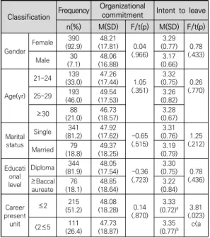 Table  2.  Multilevel  Analysis  on  Social  Networks  of  Nursing Units and Organizational CommitmentClassificationFrequency Organizational commitmentIntent  to  leave