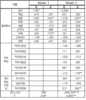 표  6.  학습만족도에  대한  회귀분석결과 구분 Model  1 Model  2 B β B β 통제변수 상수 1.567 -2.650계급.619.297.631 .303결혼1.681.244**1.578 .229**학력.293.122.370.154*성별-.129-.012.630.058 근무지 .187 .088 .116 .054 직책 .363 .173** .161 .076 근속년수 -.100 -.097 -.030 -.029 연령 .448 .437 .503 .