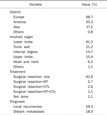 Table 1.  Characteristics  and  Clinical  Outcomes  of  Reported  Low-grade  Fibromyxoid  Sarcoma  Cases