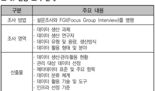 표  6.  현황  조사  단계