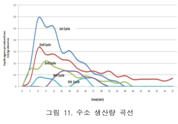 그림 1 1.수소 생산량 곡선