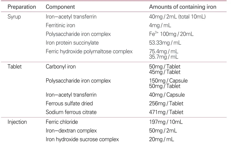 Table 1. Iron preparation prescribed in clinics