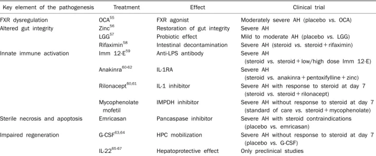 Table 2. Summary of Potential Molecular Targets and Novel Targeted Therapies for Alcoholic Hepatitis