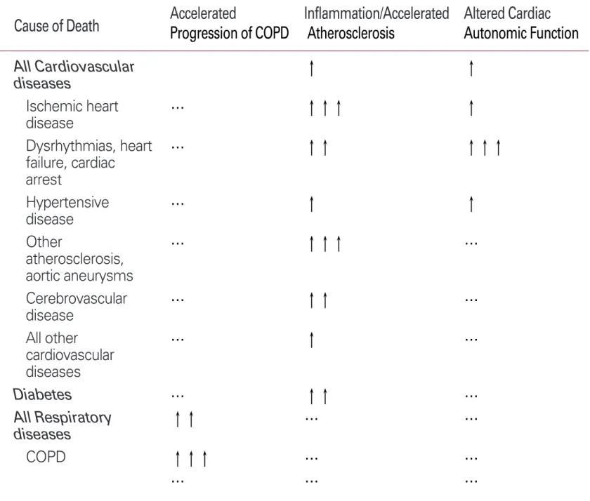 Table 1. PM mortality associations for specific causes of cardiopulmonary deaths based on pathophysiological pathways
