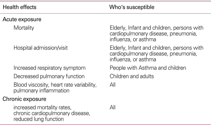 Table 2. Susceptible populations to adverse health effects from PM exposure