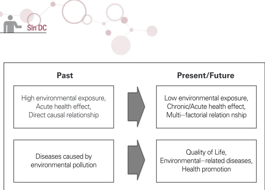 Figure 2. Environmental health policy in Korea