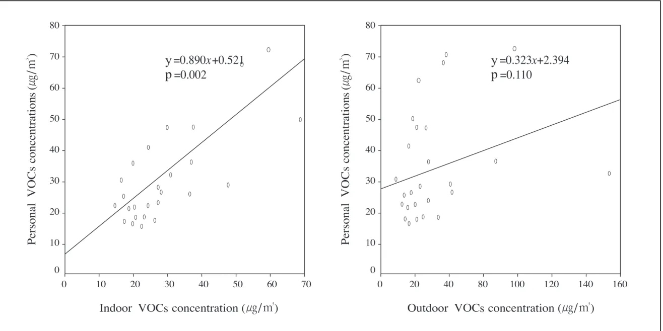 Figure 3. Scatter plots of correlation among  a 72-hr indoor, outdoor  and personal  VOC exposure  concentration ( ㎍/㎥ ) 