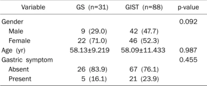 Table 1. Baseline Characteristics of the Patients with GSs and  GISTs of the Stomach