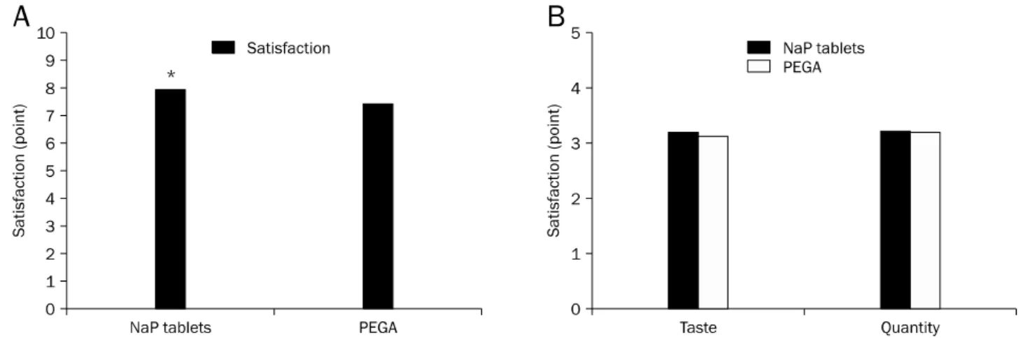 Table 3. Side Effects Related to Bowel Preparation