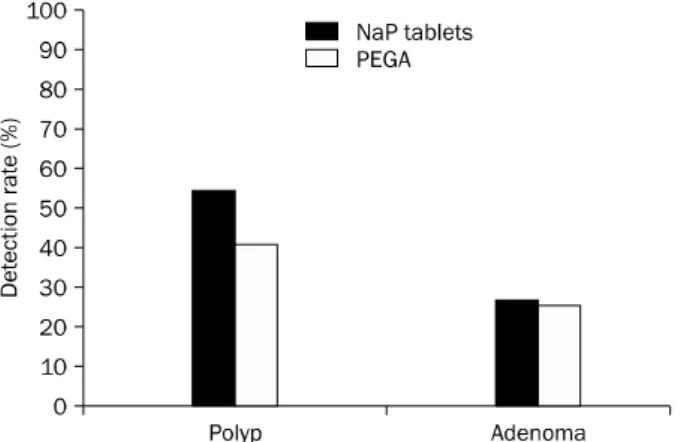 Fig. 2. Detection rate of polyp and adenoma between the two groups.