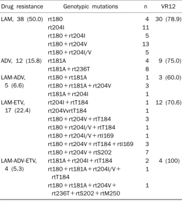 Table 2. Baseline Mutation Patterns and Virologic Response Drug resistance Genotypic mutations n VR12