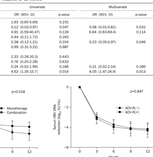 Table 3. Predictive Factors for Virological Response at 12 Months