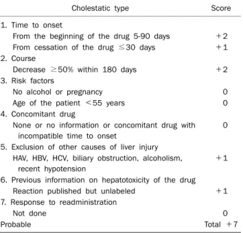 Table 1. Roussel Uclaf Causality Assessment Method Scale Score  of Our Patient
