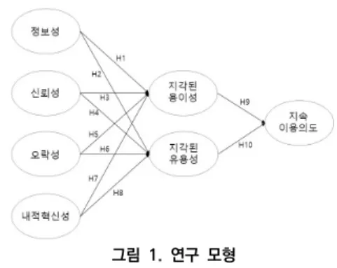 그림  1.  연구  모형 H1: 360 제품 사진을 통한 제품에 대한 정보성은 지 각된  용이성에  정적인  영향을  미칠  것이다. H2: 360 제품 사진을 통한 제품에 대한 정보성은 지 각된  유용성에  정적인  영향을  미칠  것이다