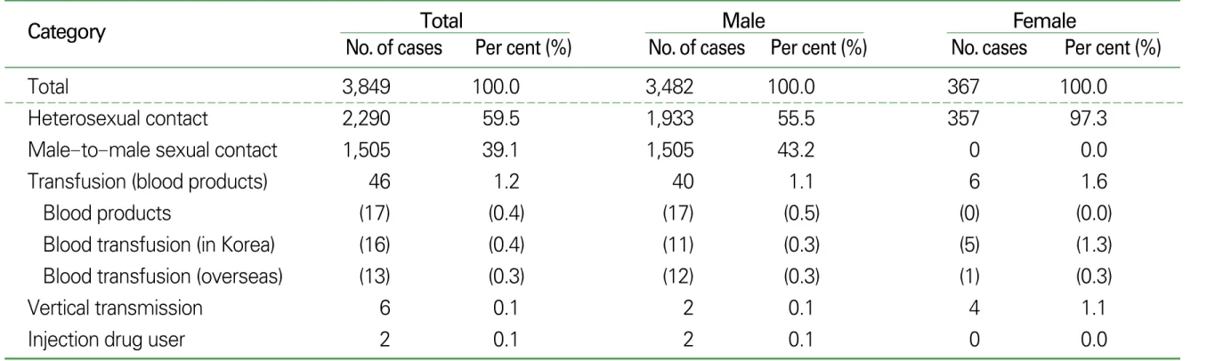 Table 2. HIV/AIDS cases by transmission categories in Korea (1985~2006)              