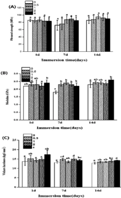 Fig. 1. Various mechanical properties of the fit and fissure sealant as a function of immersion  time